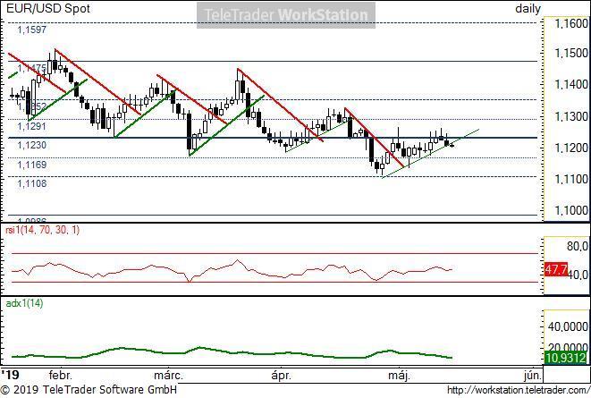 EUR/USD napi EUR/USD napi: Rövid, mintegy 2 hetes kis ciklusokban mozog a pár. Az utóbbi 2 3 napban kezd újra lefele indulni.