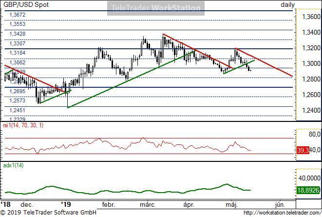 GBP/USD napi GBP/USD napi: Nem sokáig tartott a font örömködése a héten az ideális emelkedő trend alá tört és újra csökkenő trendbe került a pár.