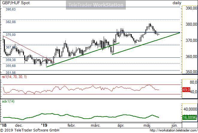 GBP/HUF napi GBP/HUF napi: A másfél hete tartó csökkenés közelít a támasz trendvonalhoz, így az emelkedő trend alapján vételi pozíciók keresése lehet célravezetőbb szűk kockázatkezeléssel.