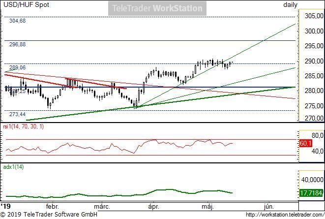 USD/HUF napi USD/HUF napi: Itt is 3 forintos sávban oldalaz több mint két hete. Március végén felfele tört ki a hosszú, enyhén csökkenő-oldalazó trendből.