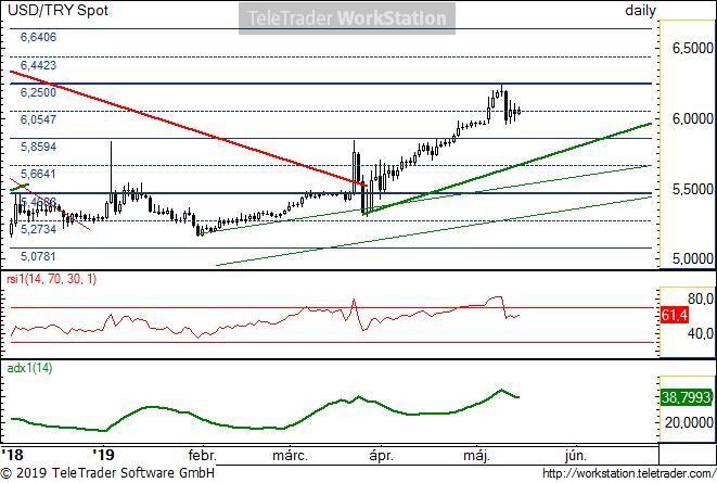 USD/TRY napi USD/TRY napi: Április végén megtört a közel 8 hónapja tartó, csökkenő ideális trendvonal. Azóta az emelkedő trend dominál. Múlt héten elérte a fontos, 6,25-nél húzódó természetes szintet.