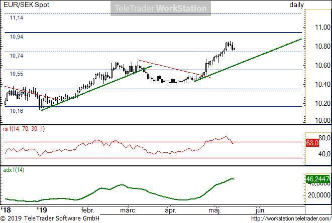 EUR/SEK napi EUR/SEK napi: Az április közepén indult emelkedő trend erősen túlvetté vált a hét elejére. Ez kis megállást hozhat vagyis az ideális trend felé oldalazhat, korrigálhat az árfolyam.