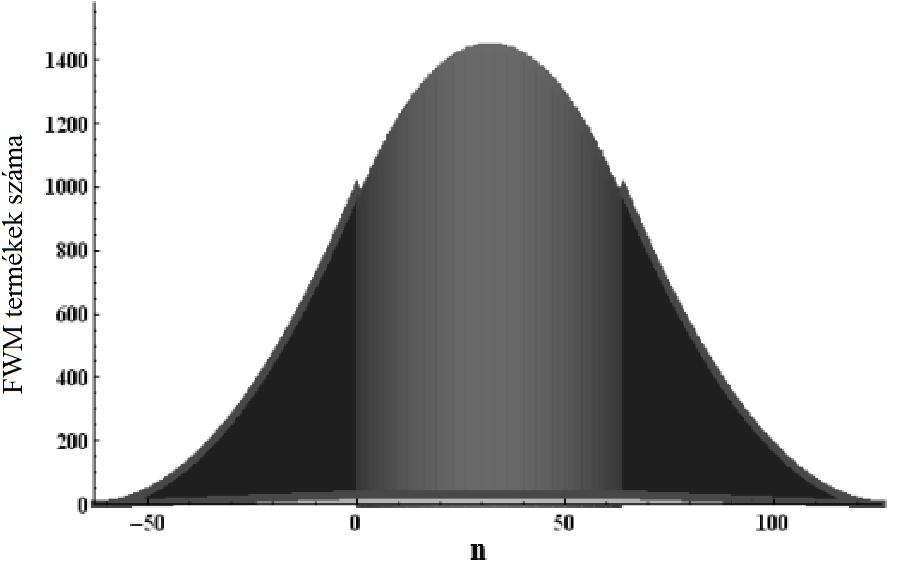 M M DG sávbaeső NDG sávbaeső 1, (n) 1 1 (n) 6N n n 4 6N n n 4 n n 4, n 4 ( 1) n [1;N N páros, n [1;N N páratlan n n [1;N N, n [1;N N páros páratlan () (3). ábra - Szimulációs elrendezés A 3.