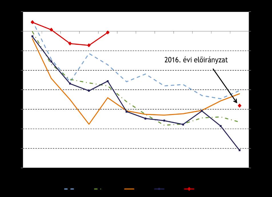 11. ábra: Az állami költségvetés éven belüli kumulált pénzforgalmi egyenlege Forrás: 2016.