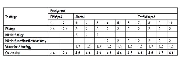 KÉPZŐ- ÉS IPARMŰVÉSZETI ÁG Tanszakok és tantárgyak Képzőművészeti tanszak (3. alapfokú évfolyamig) 4. alapfokú évfolyamtól a továbbképző 10.