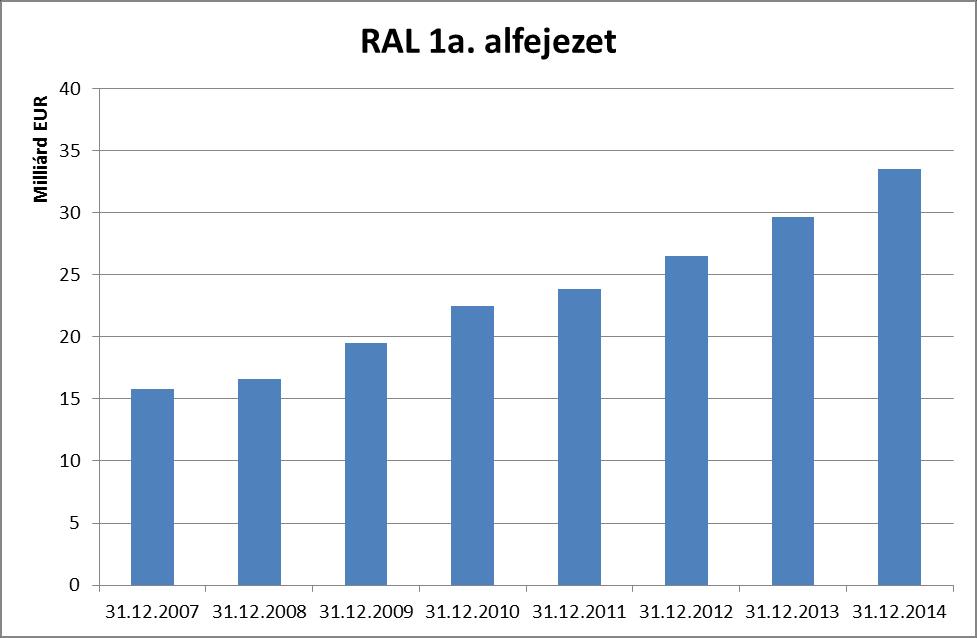 A fennálló kötelezettségvállalások (RAL) alakulása Az 1a.