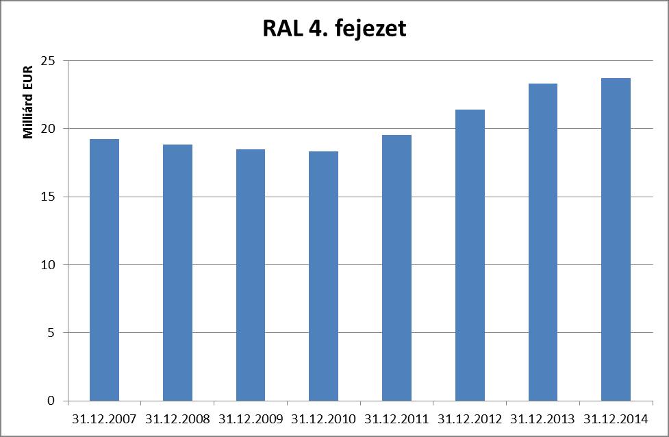 5.3.2. 4. fejezet Az alábbi diagram a 2007 óta a 4. fejezet programjaira vonatkozóan fennálló kötelezettségvállalások szintjét mutatja. A 4.