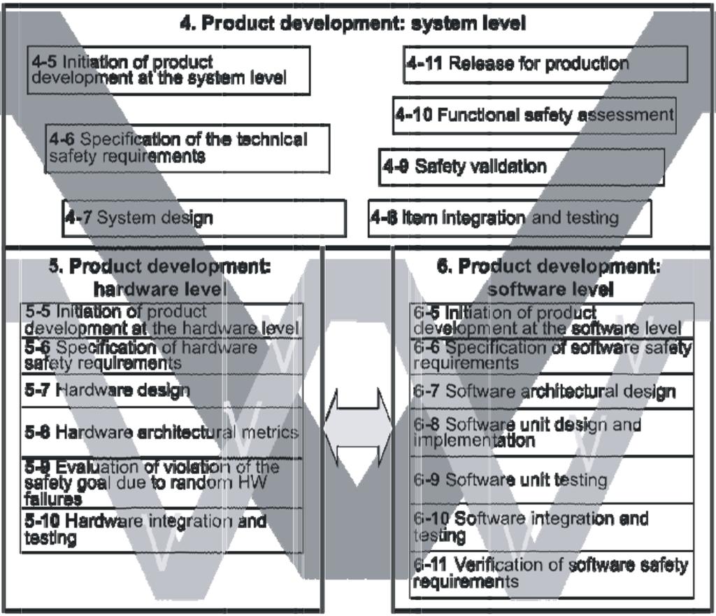 37. ábra Termékfejlesztés az ISO 26262 szabvány szerint Az ábrán látható, hogy a termékfejlesztést három szinten definiálja a szabvány (a különböző tevékenységek előtti számok a szabvány vonatkozó