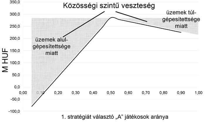 46 gazdálkodás 60. évfolyam 1. szám, 2015 (31 50) A résztvevők aggregált eredménye a közösség szintjén 5. ábra M HUF Stratégiák: 1. ( A játékos) = beruház és szolgáltatást kiajánl; 2.