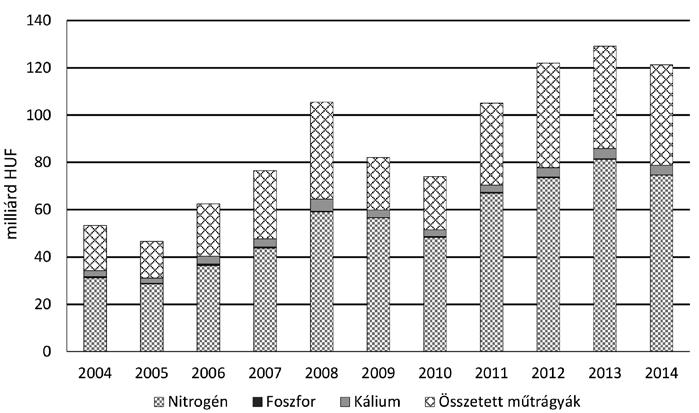 Vágó et al.: A magyarországi műtrágyapiac működése 55 A műtrágya-forgalmazás értékének alakulása Magyarországon 1.