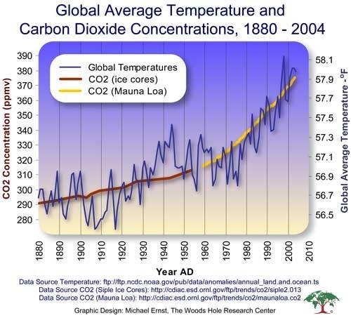 1. ábra. Az Antarktisz felszíni hőmérsékletének és a légkör szén-dioxid koncentrációjának változása az elmúlt 800 ezer évben (ScepticalScience, 2016).