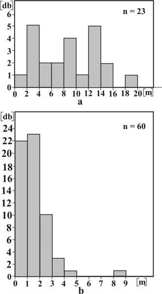 8. ábra: A bemarahai Kis-tsingyn a hasadékmélység (a) és hasadékszélesség (b) gyakoriságának