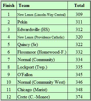 2017-2018 IHSA Sectional Boys Golf at Homewood-Flossmoor (Balmoral Woods) Individual Results 1. Max Farley Sandburg 72 2. Perry Hoag Homewood-Flossmoor 74 3. Tyler Roat Providence Catholic 76 4.