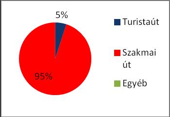 Radnóti nyomában című szakmai tanulmányi kirándulás Összesített értékelés Részvevők száma: 20 fő Ebből Ø Diák 16 Ø Tanár 4 Kitöltött kérdőívek száma: 20 A kérdőívet a résztvevők a program végén