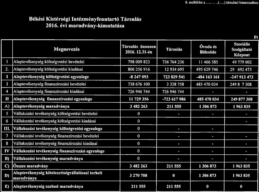 8. melléllet a.i.(...) társulási határozathoz Békési Kistérségi Intézményfenntartó Társulás 2016. évi maradvány-kimutatása Ft -. Szociális Tarsulas osszesen Ovoda es.
