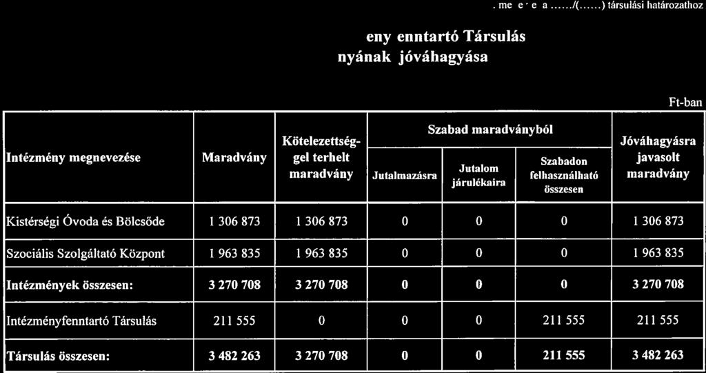 maradvány Jutalmazásra felhasználható maradvány jarulekaira osszesen Kistérségi Óvoda és Bölcsőde 1 306 873 1 306 873 0 O O I 306 873 Szociális