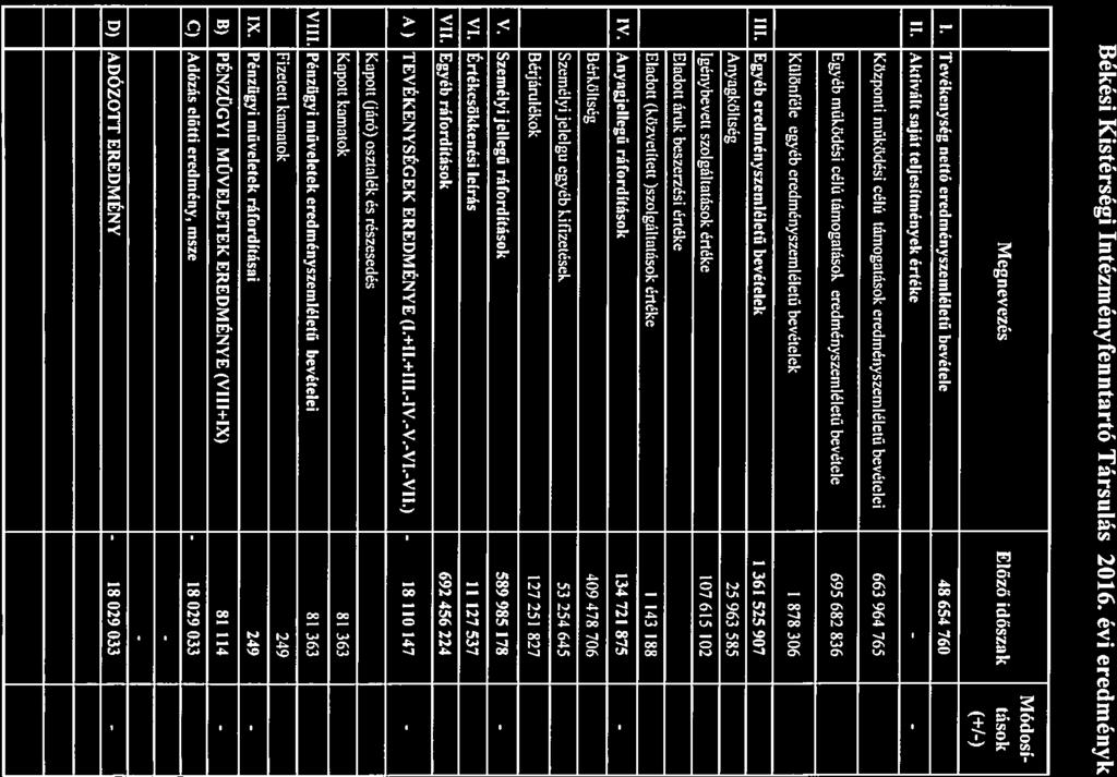 II. melléklet a...1.. L )tá Békési Kistérségi Intézményfenntartó Társulás 2016. évi eredményk Módosi Megnevezés Előző időszak tások (+1-) L Tevékenység nettó eredményszemléletű bevétele 48 654 760 II.