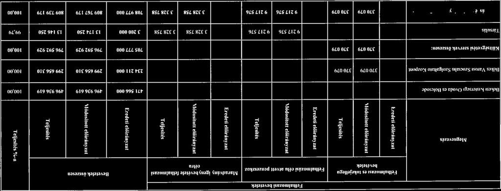 t Felbalmozas, I. melléklet l212017.(iv.28.) társulási baiárnzatl,nz Békési Kistérségi Intézményfenntartó Társulás 2016. évi bevételi előirányzatainak teljesítése Feilialniozási bevételek.
