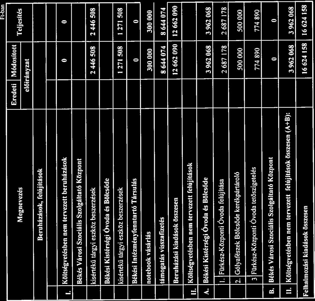 Békési Kistérségi Intézményfenntartó Társulás 2016. évi felhalmozási Idadásainak teljesítése elöirányzat feladatonkénti bontásban 4. melléklet az í(.