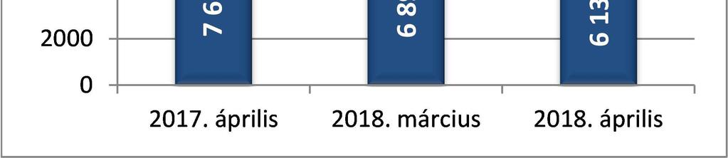 áprilisi 3639 fős létszáma az előző havinál 14,9 százalékkal több, az egy évvel korábbitól pedig 4,3 %-kal kevesebb.