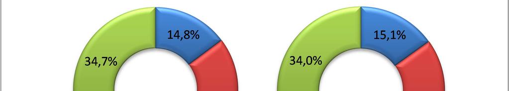 osztályt végzett, 29,8%-a szakmai középfokú végzettséggel rendelkezett. Az állástalanok 23,4%-a a középiskola befejeztével érettségit szerzett, míg a diplomás álláskeresők aránya csak 4,3% volt.