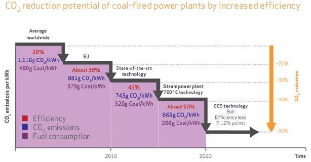 Szénfelhasználási problémáinak csökkentése Az erőművek hatásfokának növelése, a fajlagos CO2 kibocsátás csökkentése,