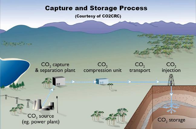 tárolása CCS (Carbon Capture and Storage)