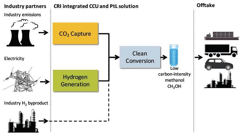 Szénfelhasználási problémáinak csökkentése Carbon Recycling (Oláh György elmélete) Forrás: Benedikt