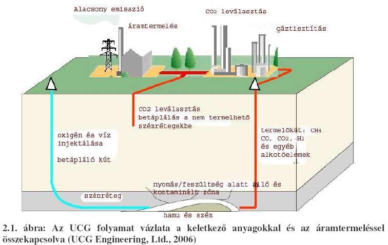 elgázosítás: UCG (Underground