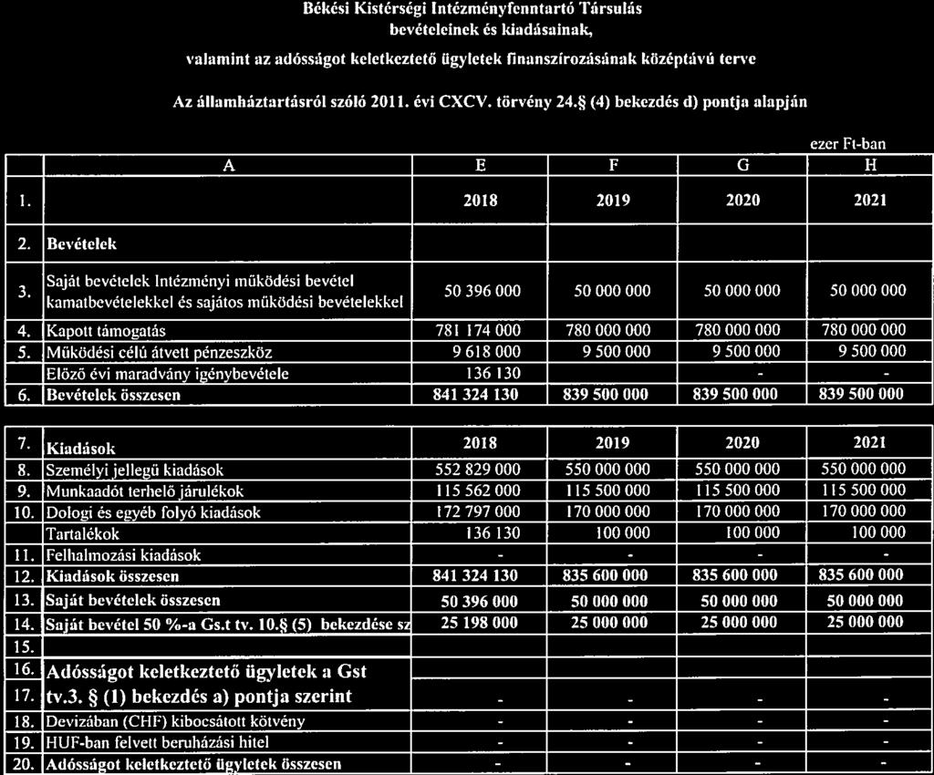 8. melléklet Békési Kistérségi Intézményfenntartó Társulás bevételeinek és Idadásainak, valamint az adósságot keletkeztető ügyletek finanszírozásának középtávú terve Az államháztartásról szóló 2011.