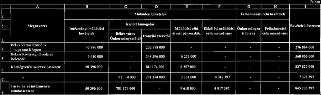 1. melléklet Békési IGstérségi Intézményfenntartó Társulás és Intézményei 2019. évi működési bevételei A B C D E E G H I Ft-ban Működési bevételek Felhalmozási célú bevételek te nevezés.