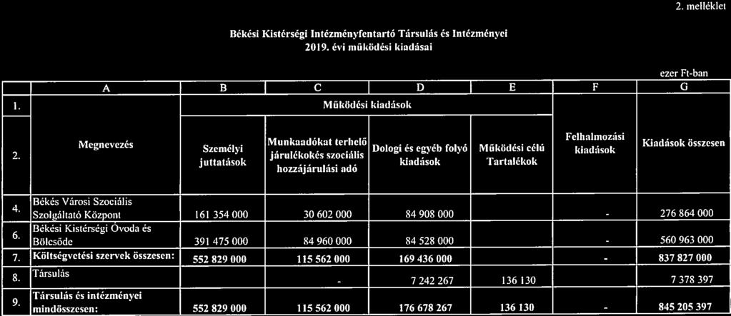 2. melléklet Békési lustérségi Intézmén fentartó Társulás és Intézményei 2019. évi működési kiadásai ezer Ft-ban A B C D E F G 1. Működési kiadások 2.
