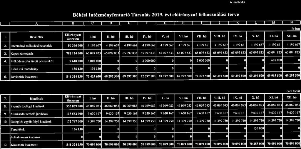 IV. 6. melléklet Békési Intézményfentartó Társulás 2019. évi előirányzat felhasználási terve I A I C I D I E E G I H I I J K I I M ] N Ftban L Be étclek L hő hó. O57cir,I hiú V. h6 VI. hiú VII.