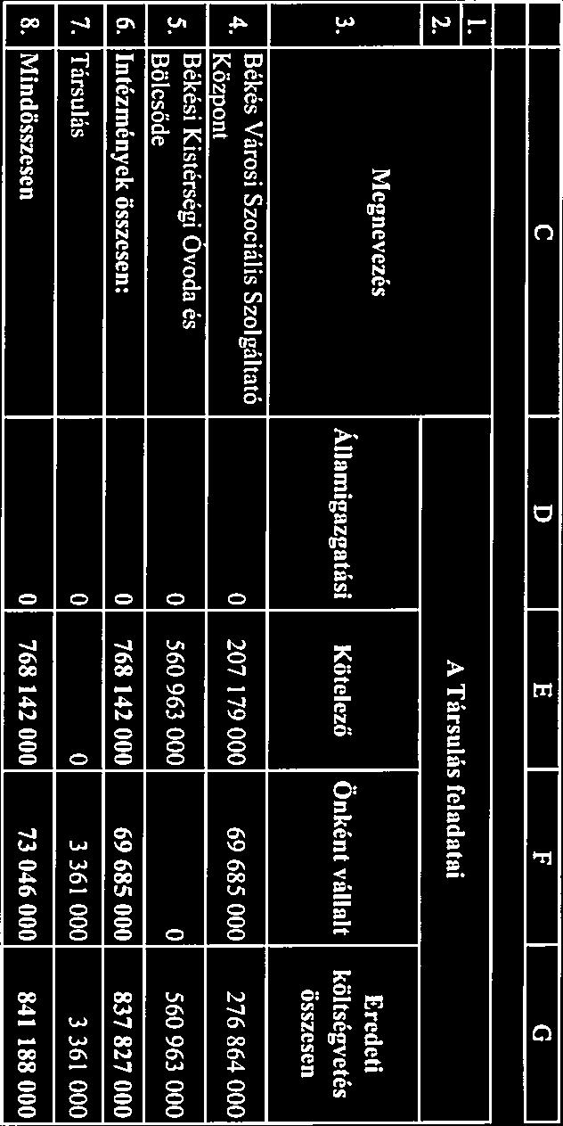 7. melléklet A Békési Kistérségi Intézményfentartó Társulás feladatainak minősitése a 2018. évi jóváhagyott költségvetése és az Áht. 23. ab), bb) pontjai alapján C D El F G j 2.