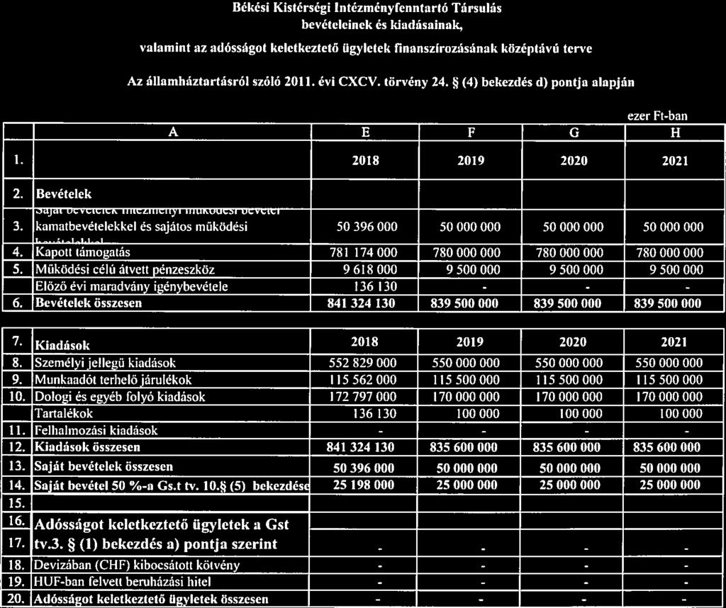 8. melléklet Békési Kistérségi lntézményfenntartó Társulás bevételeinek és Madásainak, valamint az adósságot keletkeztető ügyletek flnanszirozásúnak középtávú terve M államháztartásról szóló 2011.