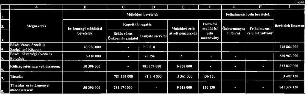 1. melléklet Békési Kistérségi Intézméiiyfenntartő Társulás és Intézményei 2018. évi működési bevételei A B C D E F G H I Ftban Működési hevételek Felhalmozási célú bevételek 2.