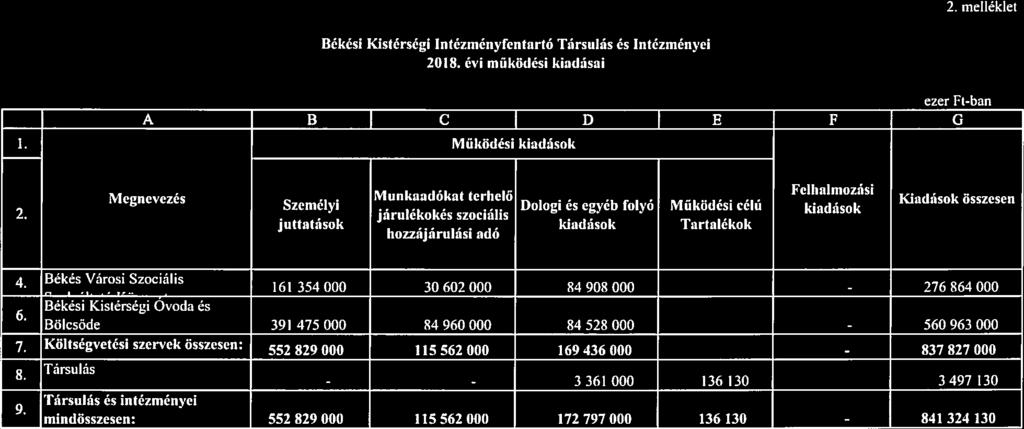 2. melléklet Békési Kistérségi Intézményfentartó Társulás és Intézményei 2018. évi működési kiadásai ezer Ftban A B C I D E F G 1.