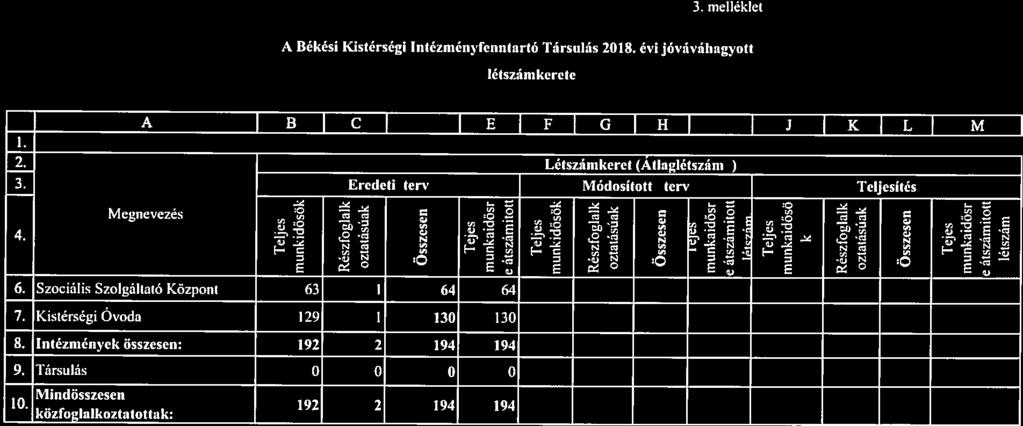 3. melléklet A Békési Kistérségi lutézményfenntartó Társulás 2018. évi jóváváhagvott létszámkerete A IBICJDIEIFIGIHJIIJIKILI M 2. Létszámkeret (Átlaglétszám ) 3.