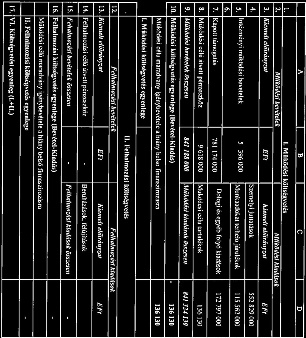 4. melléklet Békési Kistérségi intézményfenntartó Társulás 2018. évi költségvetési mérlege A B C D 1. I. Működési költségvetés 2. 3.