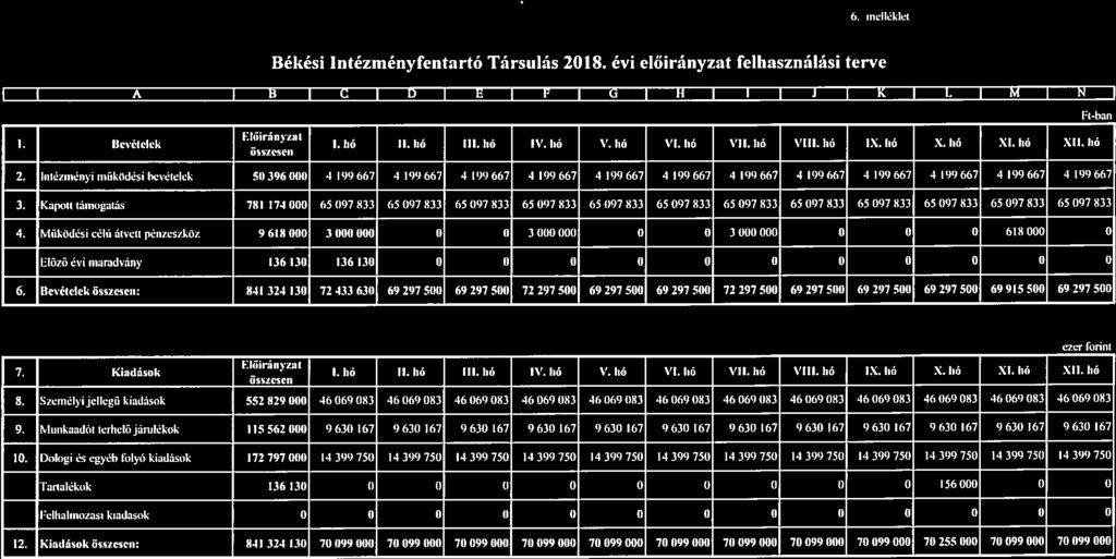 6.. melléklet Békési lntézményfentartó Társulás 2018. évi előirányzat felhasználási terve r A I 8 I C I D I E I F I UI II I I I I I KI L I MI FIbari L Bevételek P3uuul I. 66 II. hó III. hó IV. hó V.