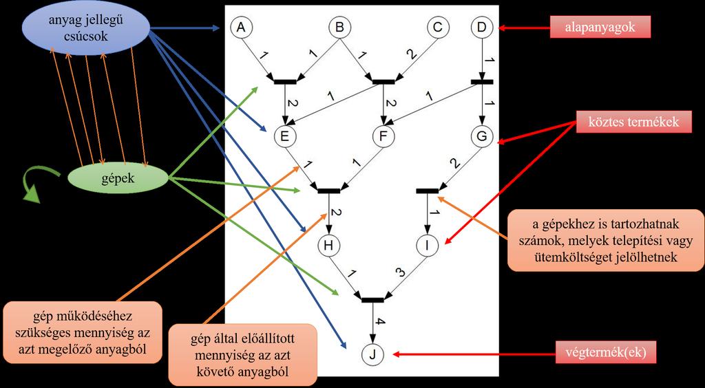 Gazdasági informatika gyakorlat P-Gráfokról röviden Mester Abigél P-Gráf: A P-Gráfok olyan speciális páros gráfok, ahol a csúcsok két halmazba oszthatók: ezek az anyag jellegű csúcsok, valamint a