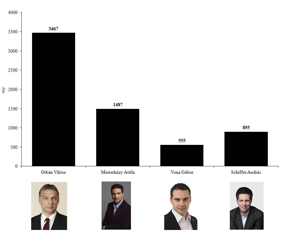 5. ábra: Orbán Viktor miniszterelnök (Fidesz-KDNP), Mesterházy Attila miniszterelnök-jelölt (MSZP-Együtt-DK-Liberálisok), Vona