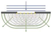 Valós tér Körpálya Fázistér Helyzet ϕ = fázisszög t időnél y = kitérés t időpontban ω = szögsebesség (ϕ/t) R =