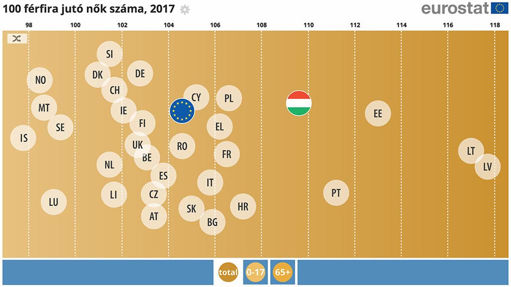 1.2 Együttélés 5%-kal több nő él az Európai Unióban, mint férfi A hosszabb várható élettartammal összefüggésben az EU-ban több nő él, mint férfi, 2017-ben 100 férfira (5%-kal több) 105 nő jutott.