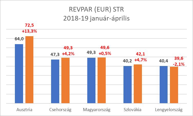4 - Április végéig Budapesten a szállodák átlagos kihasználtsága 66,2% (a bázisnál 0,5%ponttal kisebb), bruttó átlag szobaára 23.669 Ft (b.index: 105,6%), bruttó REVPAR mutatója 15.