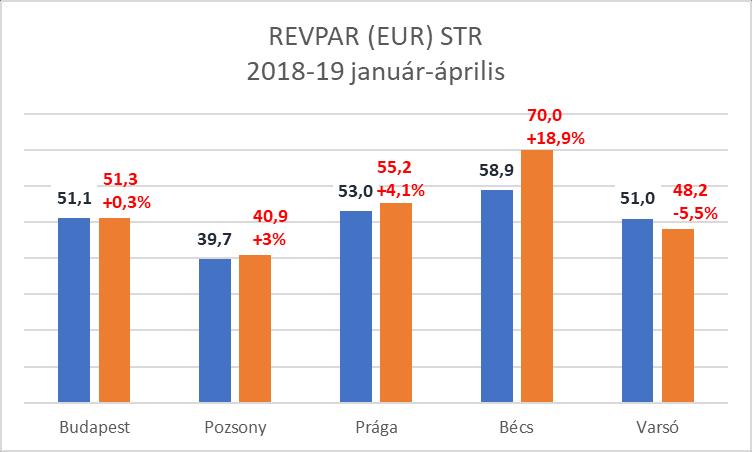 - Az év első négy hónapjában a fővárosi szállodák 37.184 millió Ft bruttó szállásdíj bevételt (b.index: 106,2%), illetve 58.427 millió Ft bruttó összes forgalmat (index: 104,6%) értek el.