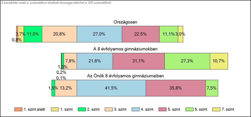 8 évfolyamos gimnáziumaiban Szövegértés A tanulók