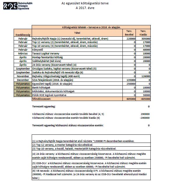Határozat száma és címe: E/2016/8: az Egyesület 2017. évi költségvetésének előkészítése Határozat szövege: A ROE Elnöksége az Egyesület 2017.