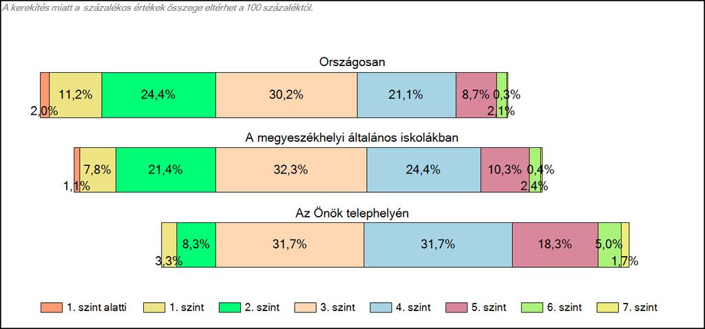 megyeszékhelyi általános iskolájában Matematika A tanulók