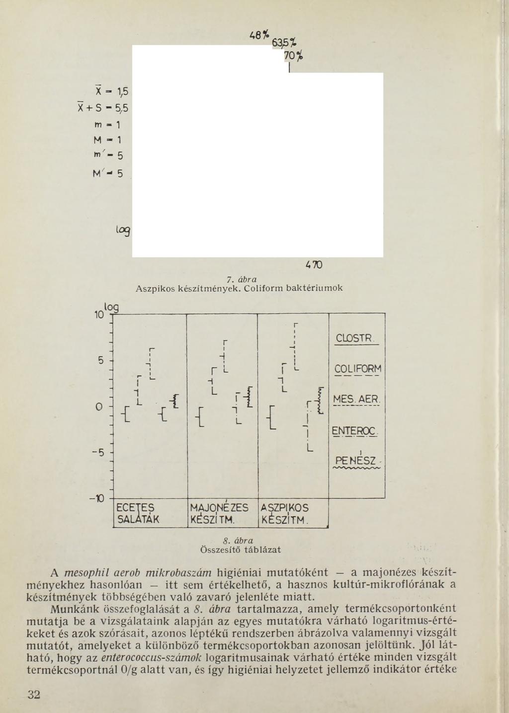 X 1,5 X+ S - 5,5 m - 1 M- 1 5 M'- 5 lo9 log 10 5 0-5 -Ю 1 1 1 1 1 1 1 1 1 1 1 1 1 1 1 1 1 1 1 H4 f -1 1 470 7. ábra Aszpikos készítmények.